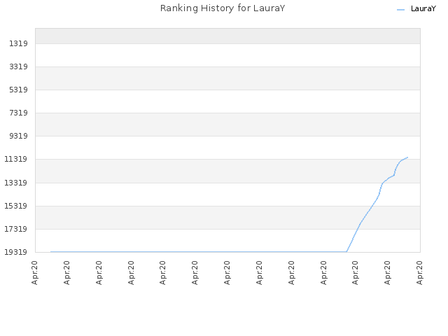 Ranking History for LauraY