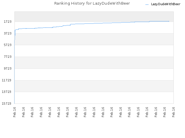 Ranking History for LazyDudeWithBeer