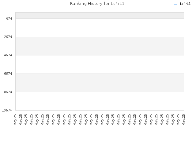 Ranking History for Lc4rL1