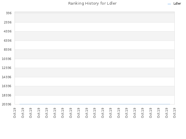 Ranking History for Ldler