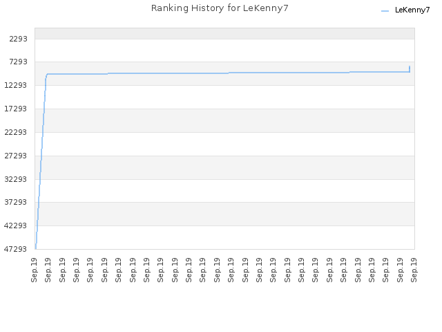 Ranking History for LeKenny7