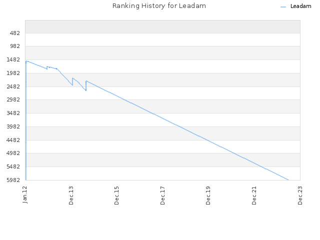Ranking History for Leadam