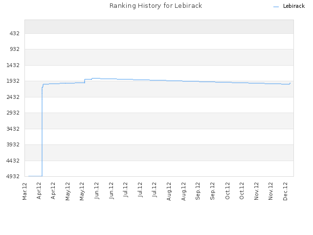 Ranking History for Lebirack