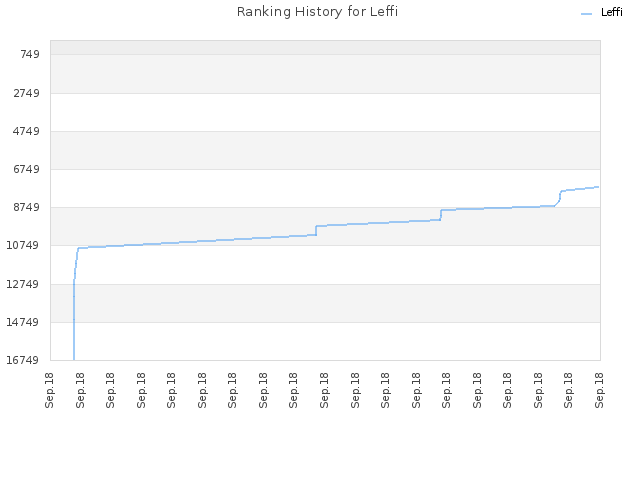 Ranking History for Leffi