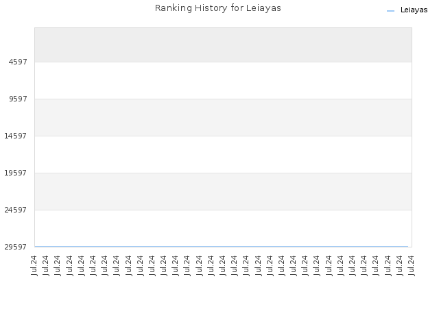 Ranking History for Leiayas