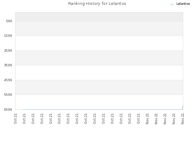 Ranking History for Lelantos