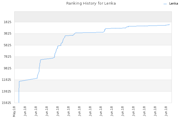 Ranking History for Lenka