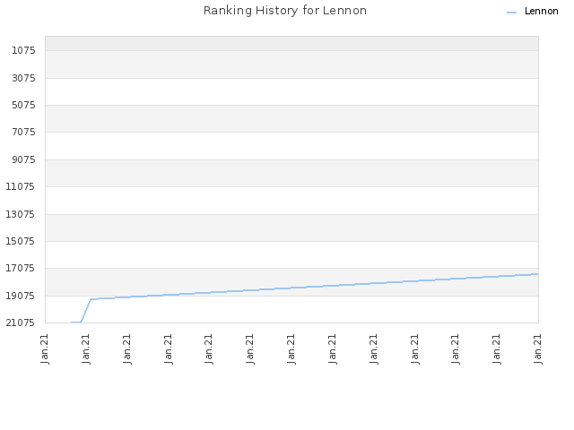 Ranking History for Lennon