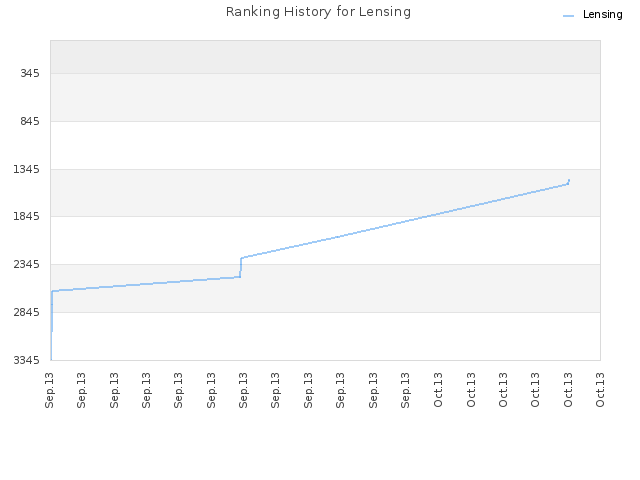 Ranking History for Lensing