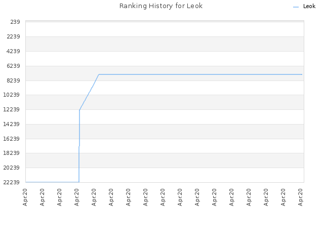 Ranking History for Leok