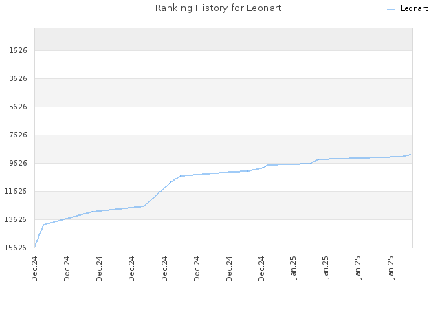 Ranking History for Leonart