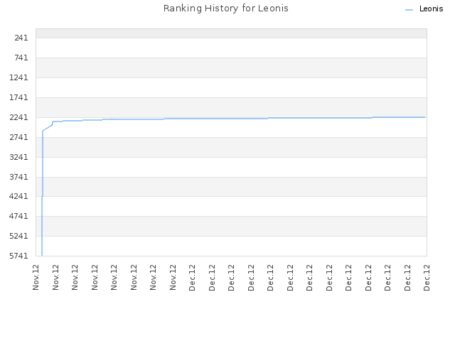 Ranking History for Leonis