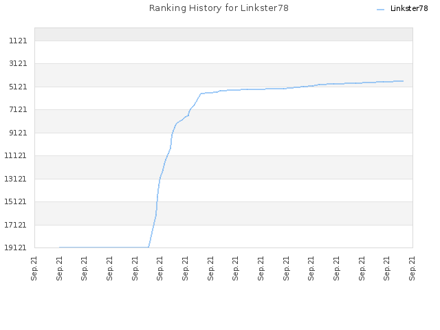 Ranking History for Linkster78
