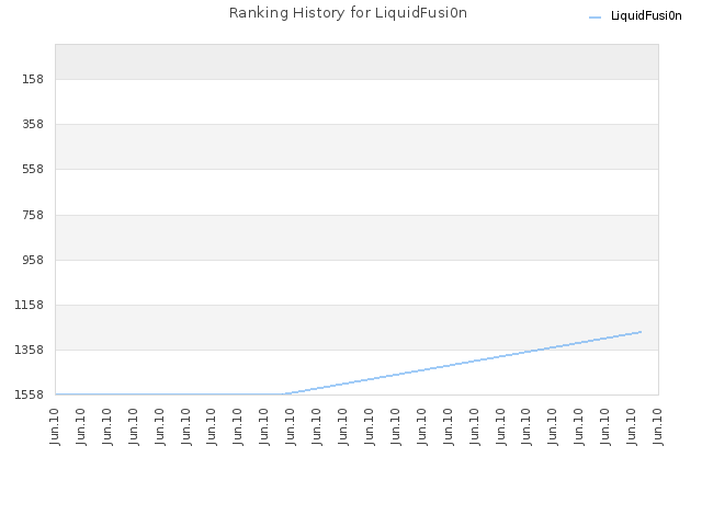 Ranking History for LiquidFusi0n
