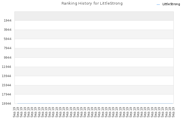 Ranking History for LittleStrong