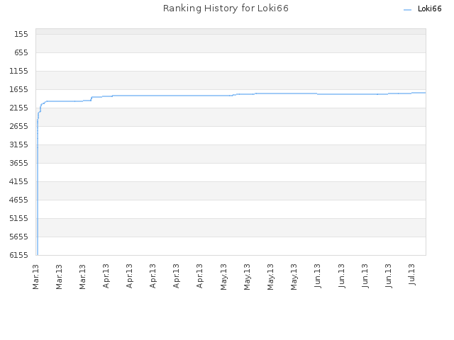 Ranking History for Loki66