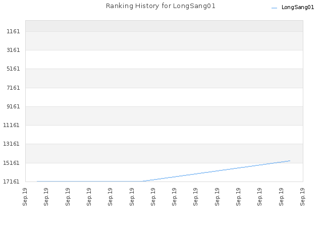 Ranking History for LongSang01