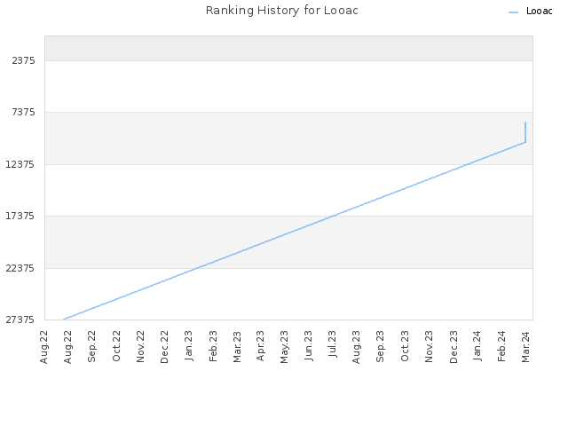 Ranking History for Looac