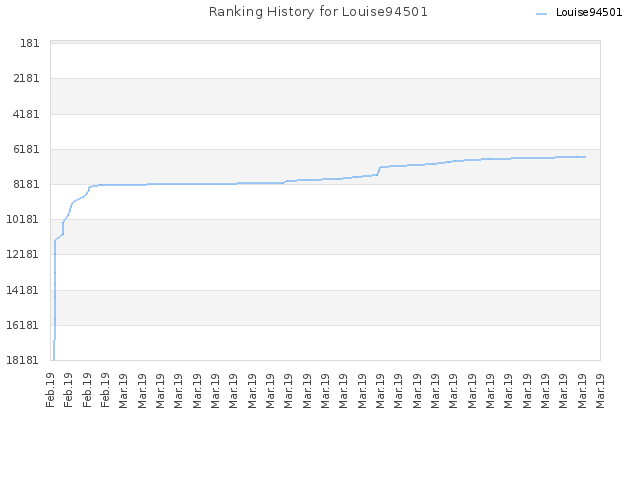 Ranking History for Louise94501