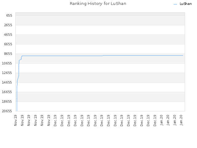 Ranking History for LuShan