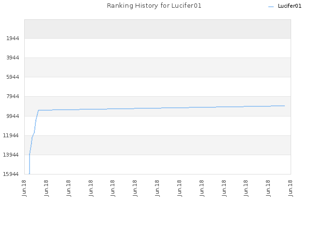 Ranking History for Lucifer01