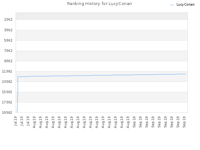 Ranking History for LucyConan