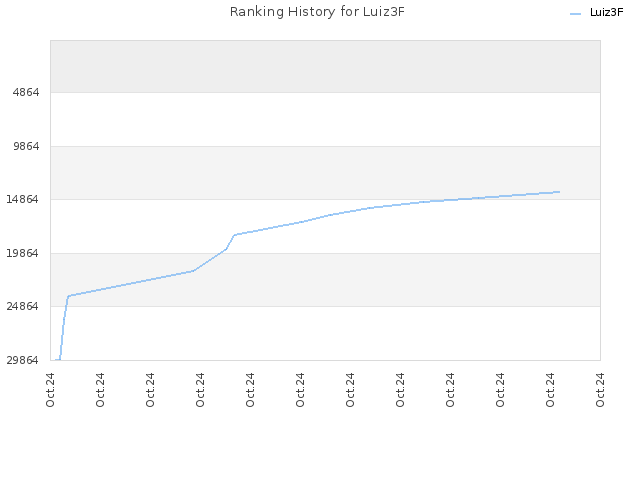 Ranking History for Luiz3F