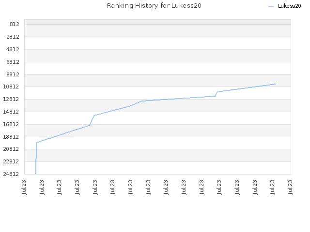 Ranking History for Lukess20