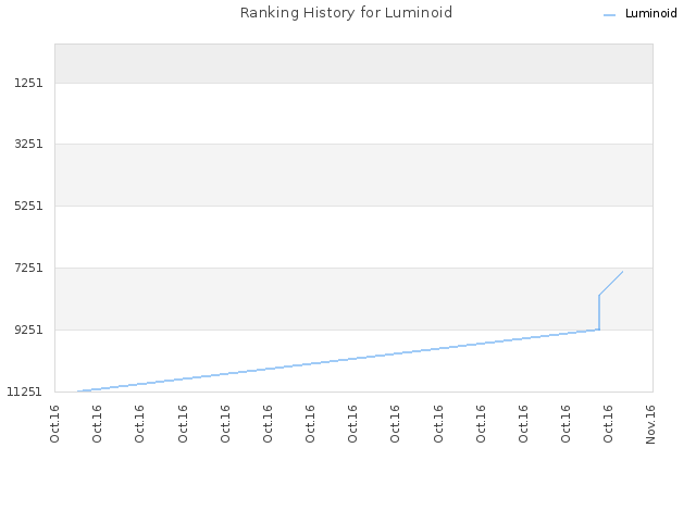 Ranking History for Luminoid