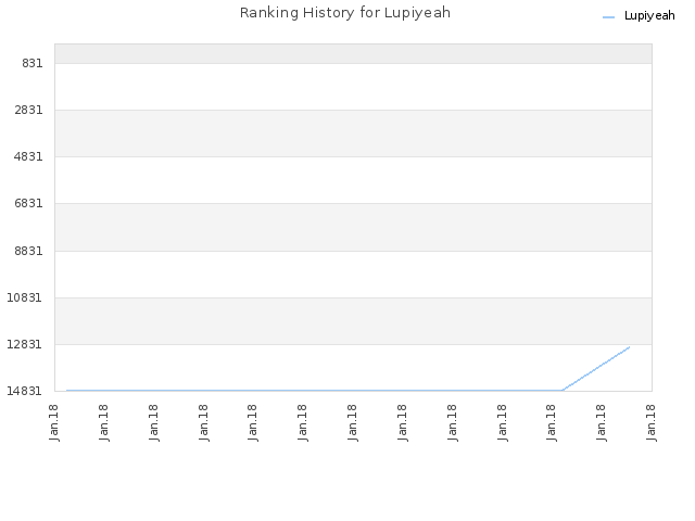Ranking History for Lupiyeah
