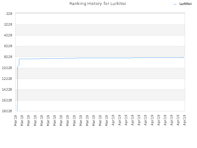 Ranking History for LurkNoi