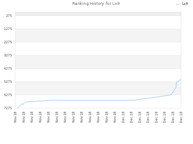 Ranking History for Lx9