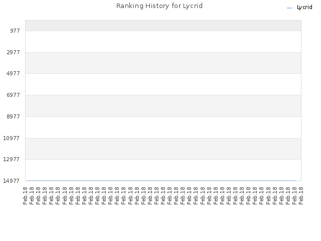 Ranking History for Lycrid