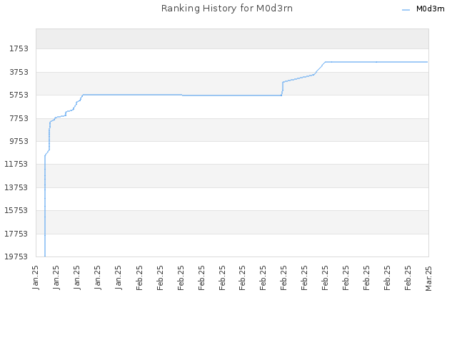 Ranking History for M0d3rn