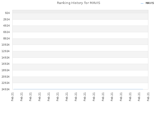 Ranking History for MAVIS