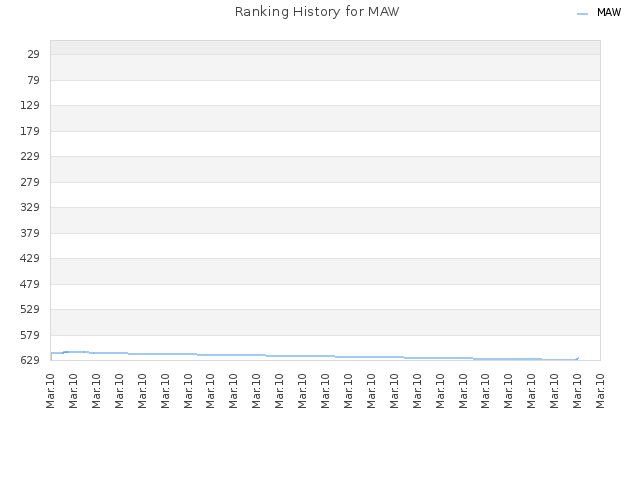 Ranking History for MAW