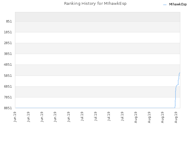 Ranking History for MIhawkEsp