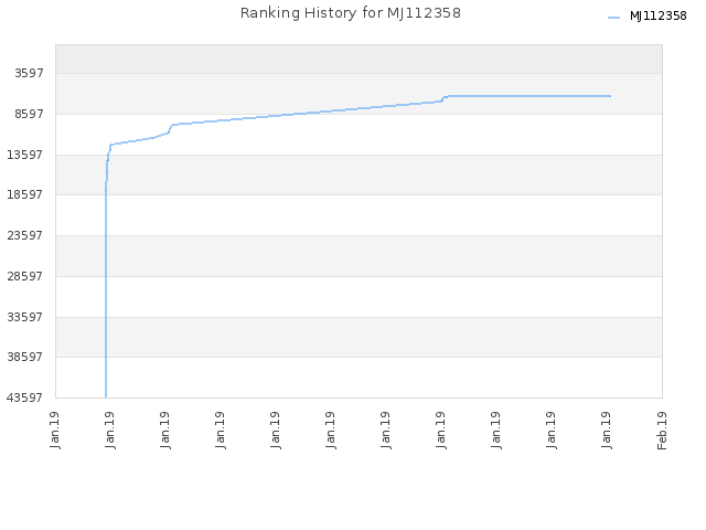 Ranking History for MJ112358
