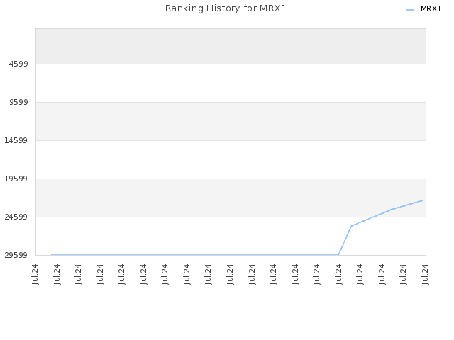 Ranking History for MRX1