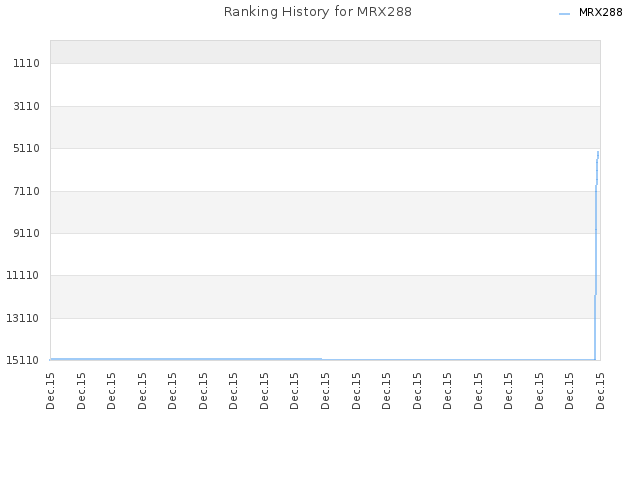 Ranking History for MRX288