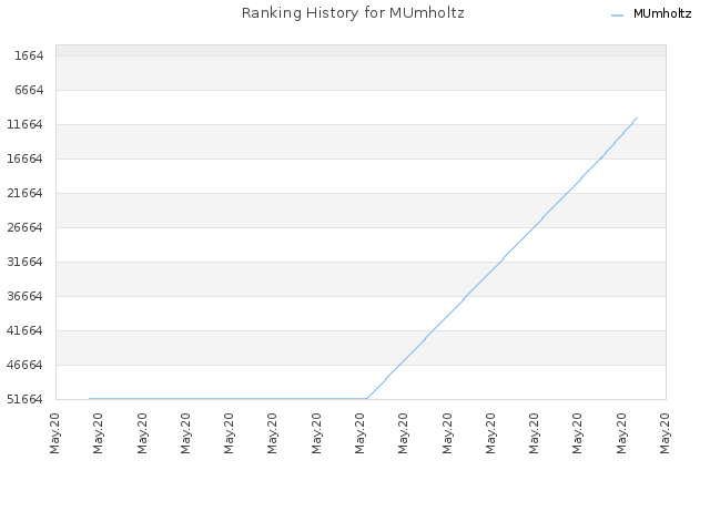 Ranking History for MUmholtz