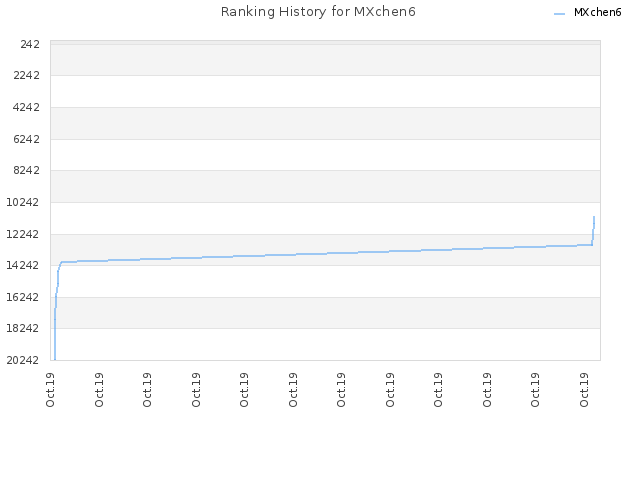 Ranking History for MXchen6