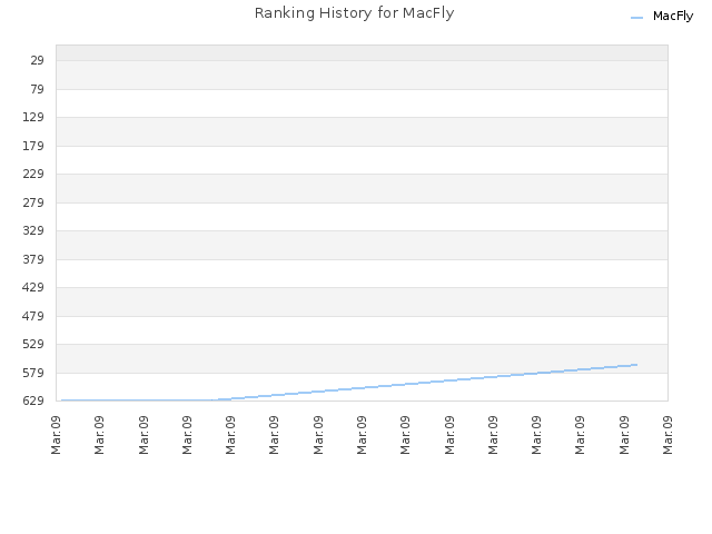 Ranking History for MacFly