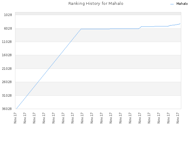 Ranking History for Mahalo