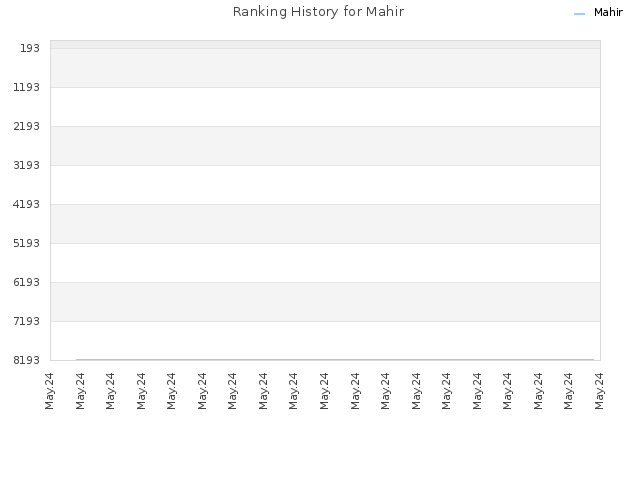 Ranking History for Mahir