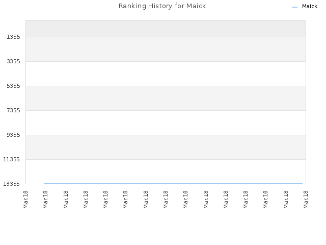 Ranking History for Maick