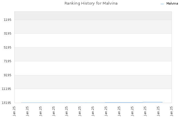 Ranking History for Malvina