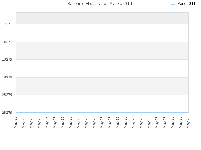 Ranking History for Markus311