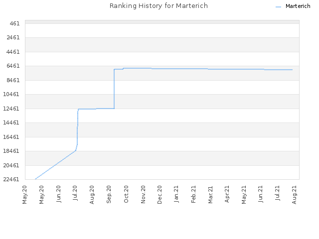 Ranking History for Marterich