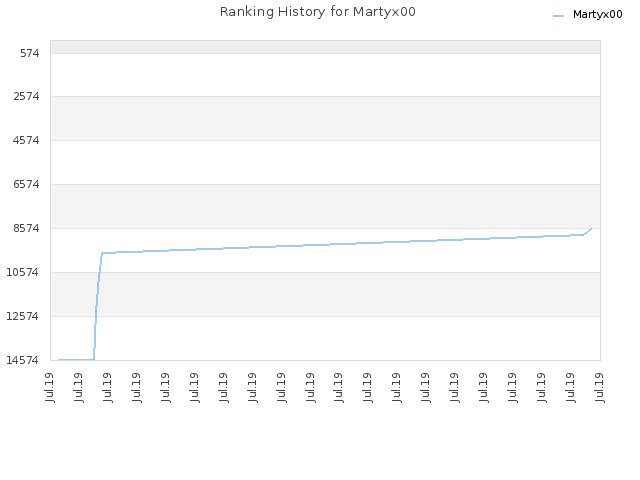Ranking History for Martyx00